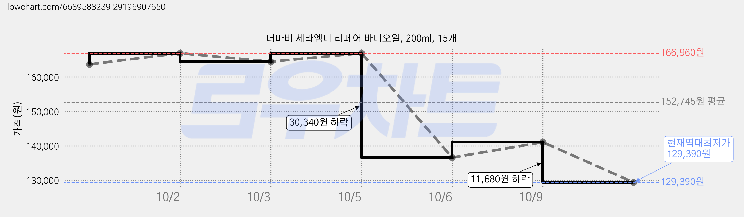 더마비 세라엠디 리페어 바디오일, 200ml, 15개 가격 변동 차트, 현재가 129,390원, 역대최저가