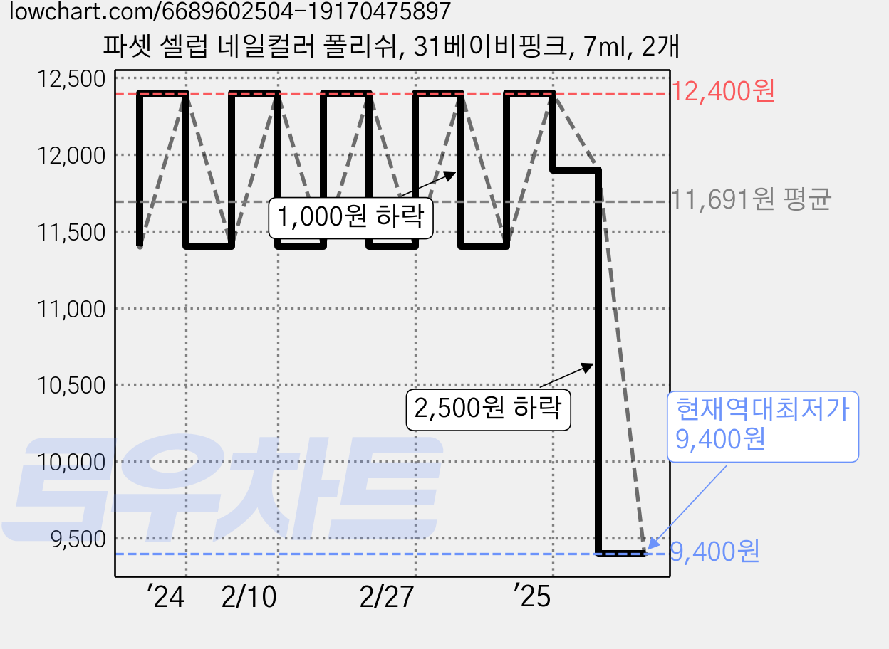 파셋 셀럽 네일컬러 폴리쉬, 31베이비핑크, 7ml, 2개 가격 변동 차트, 현재가 9,400원, 역대최저가