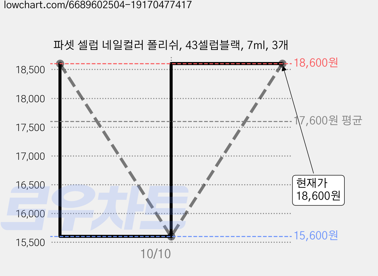 파셋 셀럽 네일컬러 폴리쉬, 43셀럽블랙, 7ml, 3개 가격 변동 차트, 현재가 18,600원, 관측 최저가 15,600원