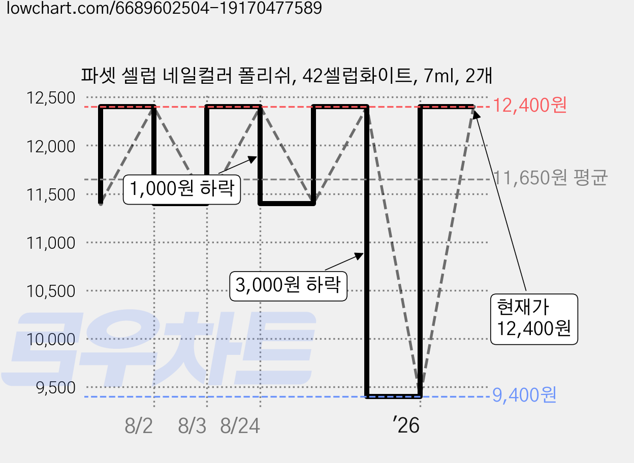 파셋 셀럽 네일컬러 폴리쉬, 42셀럽화이트, 7ml, 2개 가격 변동 차트, 현재가 12,400원, 관측 최저가 9,400원