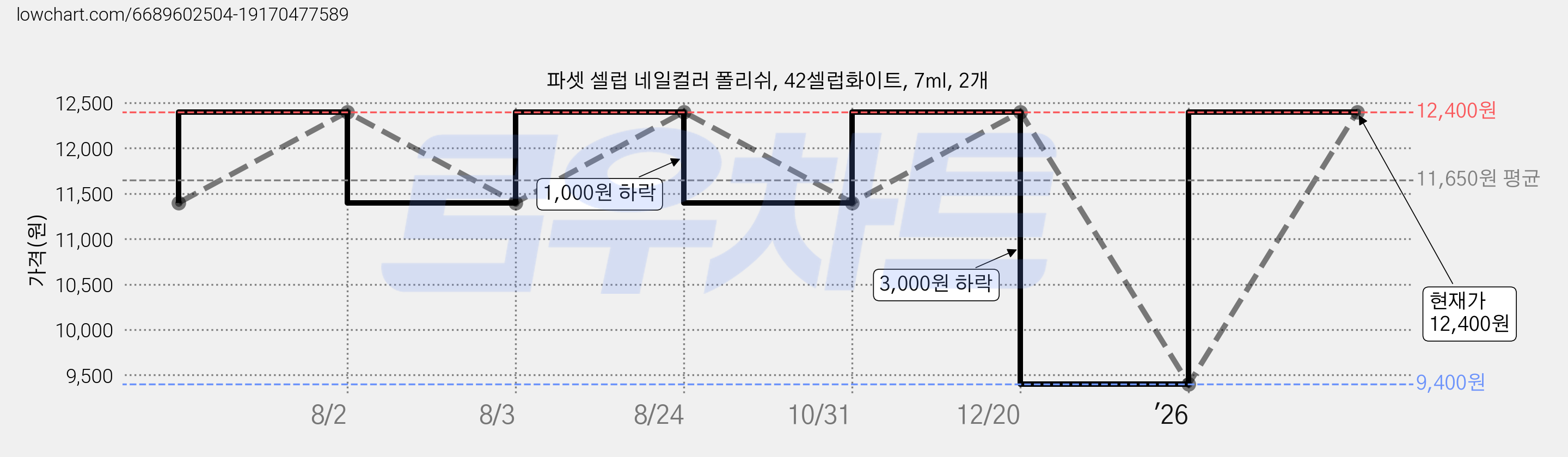 파셋 셀럽 네일컬러 폴리쉬, 42셀럽화이트, 7ml, 2개 가격 변동 차트, 현재가 12,400원, 관측 최저가 9,400원