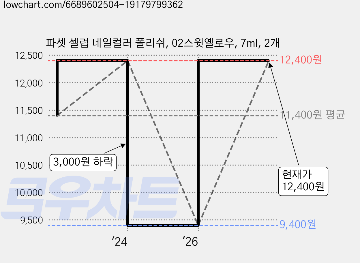 파셋 셀럽 네일컬러 폴리쉬, 02스윗옐로우, 7ml, 2개 가격 변동 차트, 현재가 12,400원, 관측 최저가 9,400원
