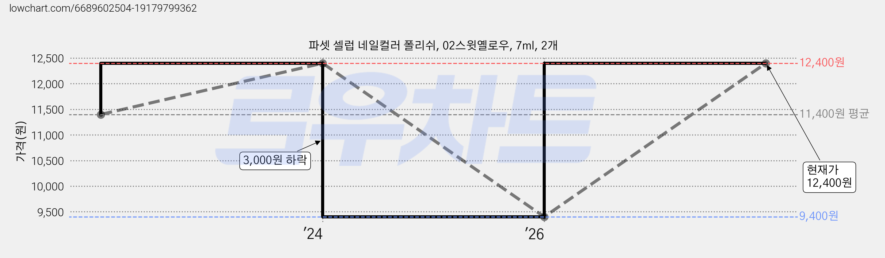 파셋 셀럽 네일컬러 폴리쉬, 02스윗옐로우, 7ml, 2개 가격 변동 차트, 현재가 12,400원, 관측 최저가 9,400원