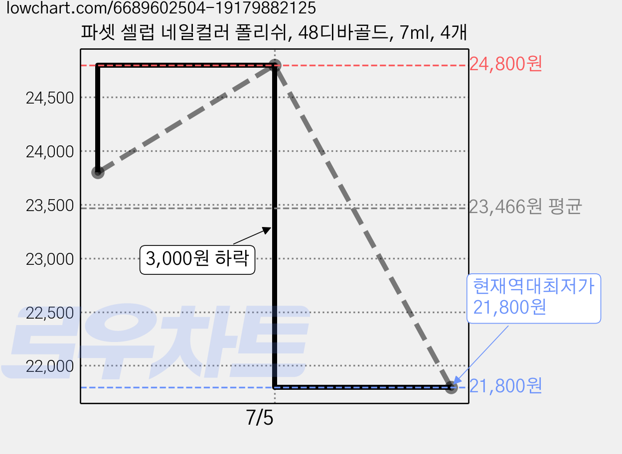 파셋 셀럽 네일컬러 폴리쉬, 48디바골드, 7ml, 4개 가격 변동 차트, 현재가 21,800원, 역대최저가