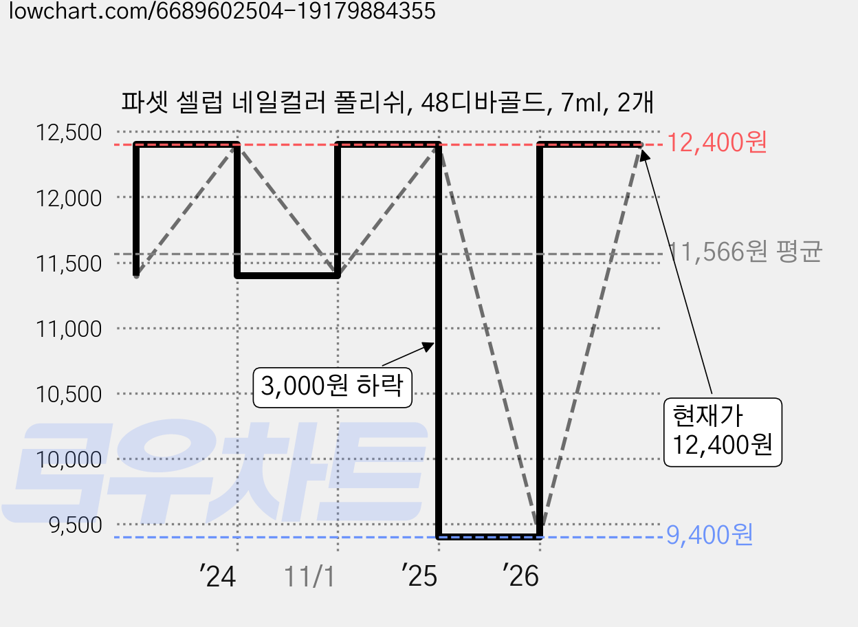 파셋 셀럽 네일컬러 폴리쉬, 48디바골드, 7ml, 2개 가격 변동 차트, 현재가 12,400원, 관측 최저가 9,400원