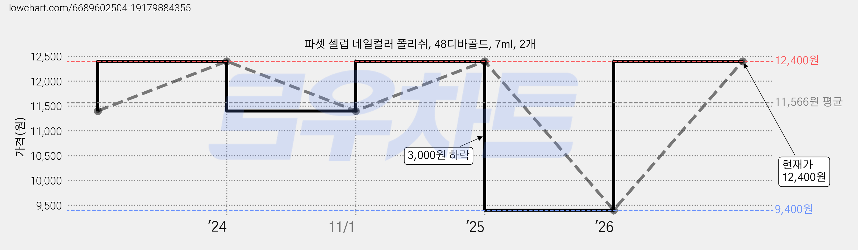 파셋 셀럽 네일컬러 폴리쉬, 48디바골드, 7ml, 2개 가격 변동 차트, 현재가 12,400원, 관측 최저가 9,400원