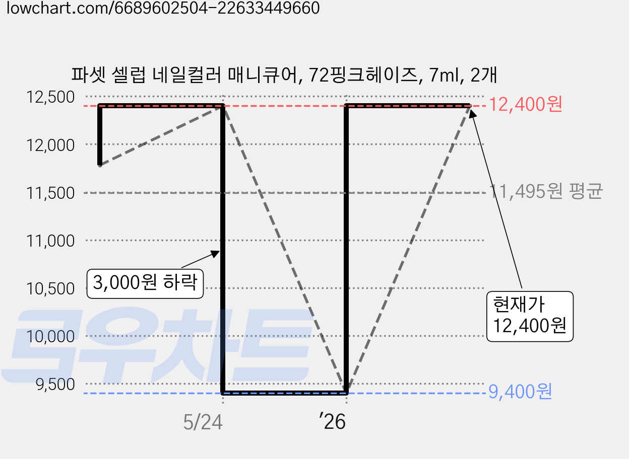 파셋 셀럽 네일컬러 매니큐어, 72핑크헤이즈, 7ml, 2개 가격 변동 차트, 현재가 12,400원, 관측 최저가 9,400원