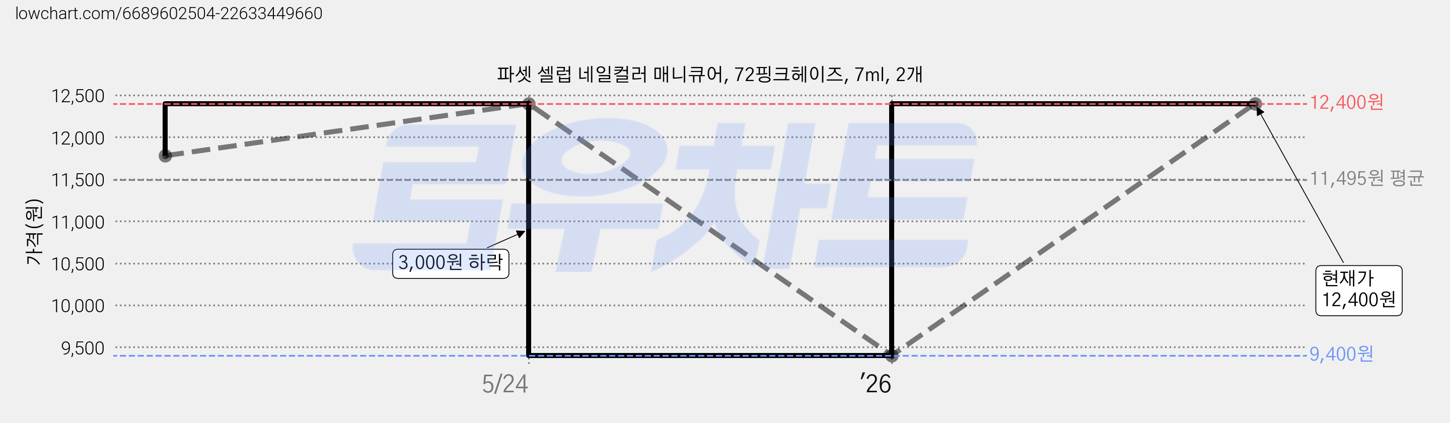파셋 셀럽 네일컬러 매니큐어, 72핑크헤이즈, 7ml, 2개 가격 변동 차트, 현재가 12,400원, 관측 최저가 9,400원