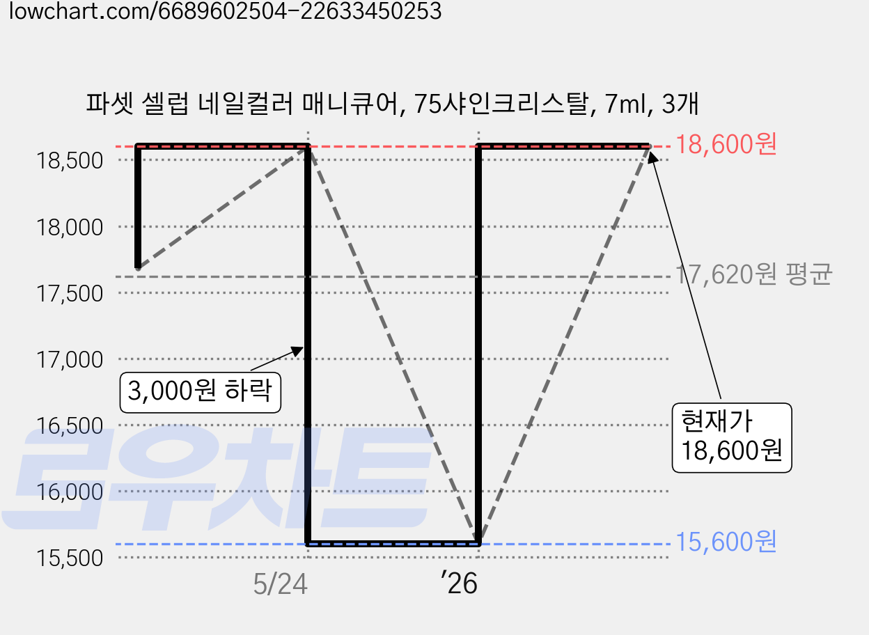 파셋 셀럽 네일컬러 매니큐어, 75샤인크리스탈, 7ml, 3개 가격 변동 차트, 현재가 18,600원, 관측 최저가 15,600원
