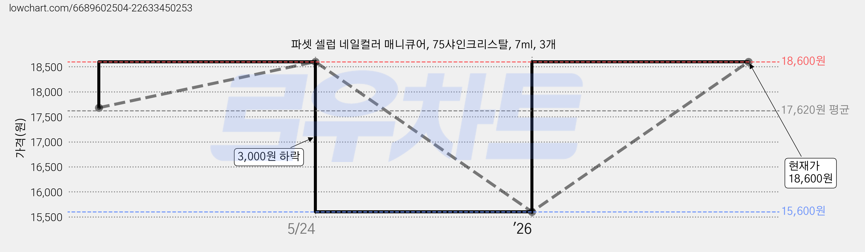 파셋 셀럽 네일컬러 매니큐어, 75샤인크리스탈, 7ml, 3개 가격 변동 차트, 현재가 18,600원, 관측 최저가 15,600원