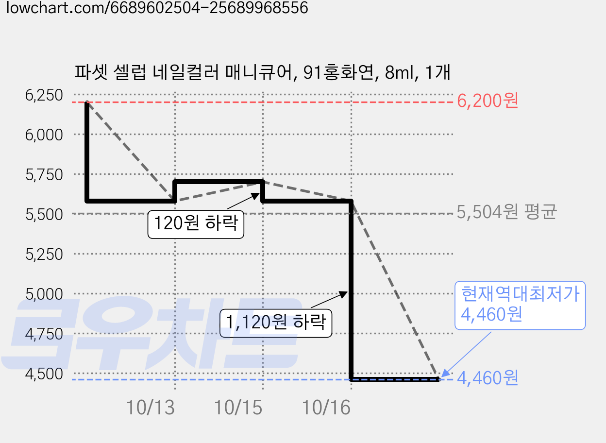 파셋 셀럽 네일컬러 매니큐어, 91홍화연, 8ml, 1개 가격 변동 차트, 현재가 4,460원, 역대최저가