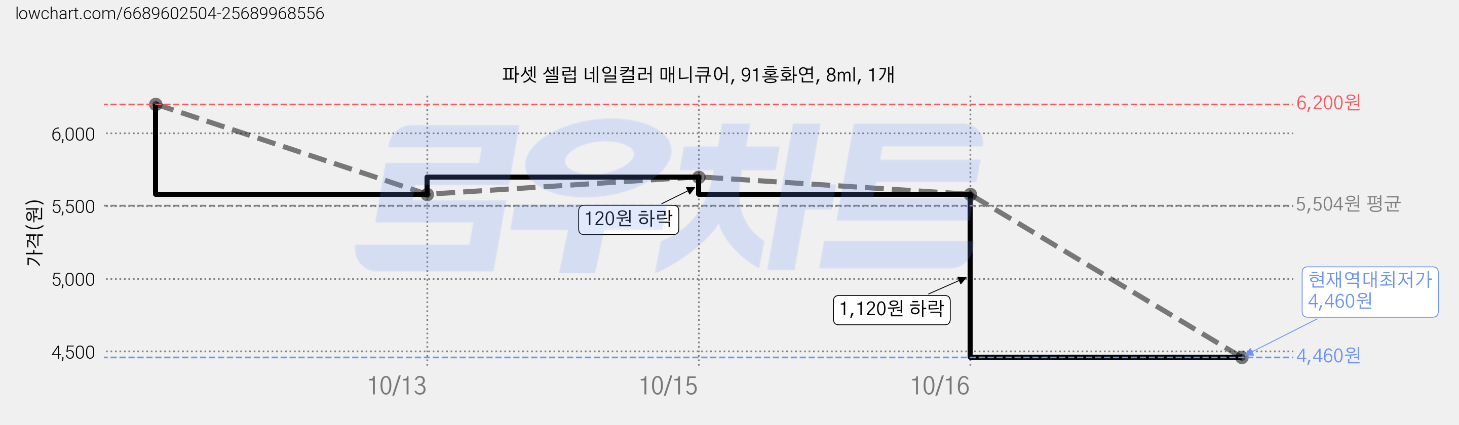 파셋 셀럽 네일컬러 매니큐어, 91홍화연, 8ml, 1개 가격 변동 차트, 현재가 4,460원, 역대최저가