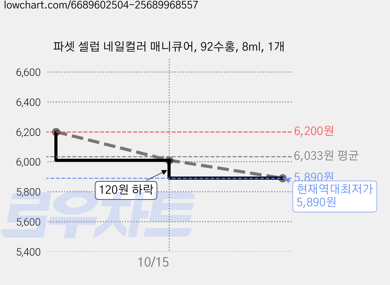 파셋 셀럽 네일컬러 매니큐어, 92수홍, 8ml, 1개 가격 변동 차트, 현재가 6,010원, 역대최저가