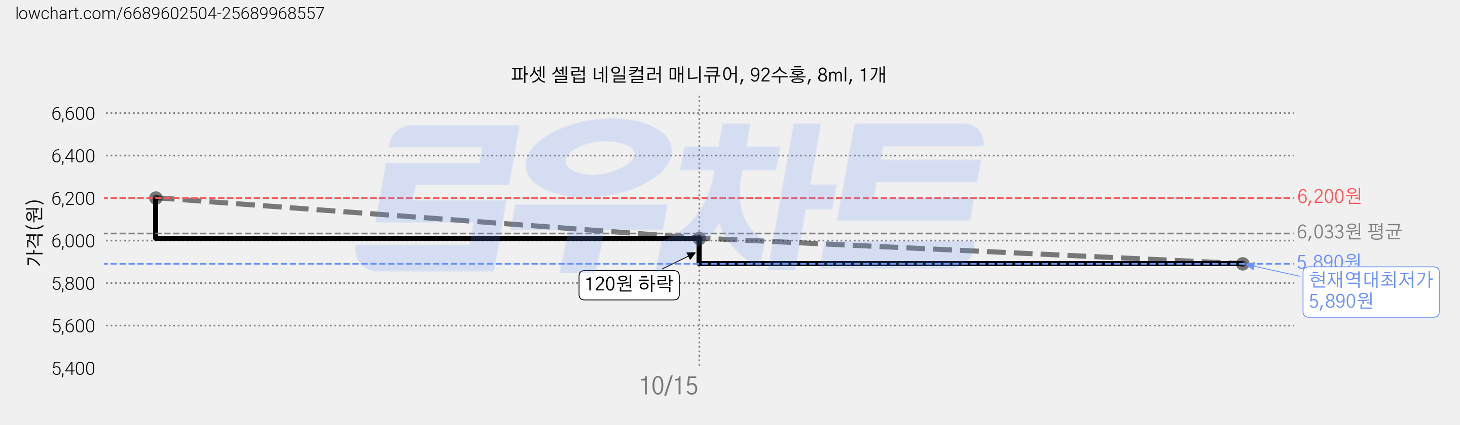 파셋 셀럽 네일컬러 매니큐어, 92수홍, 8ml, 1개 가격 변동 차트, 현재가 6,010원, 역대최저가