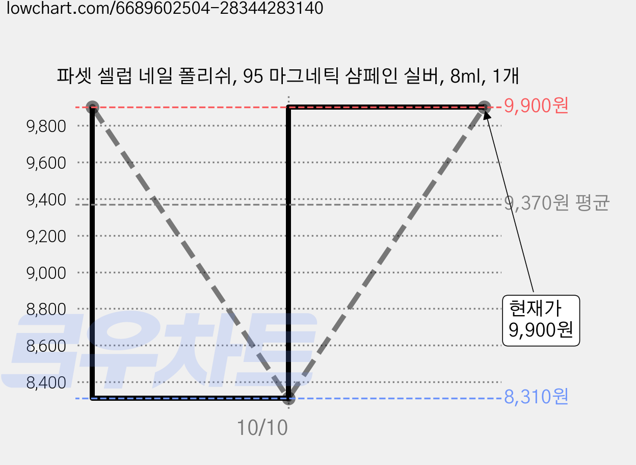 파셋 셀럽 네일 폴리쉬, 95 마그네틱 샴페인 실버, 8ml, 1개 가격 변동 차트, 현재가 9,900원, 관측 최저가 8,310원