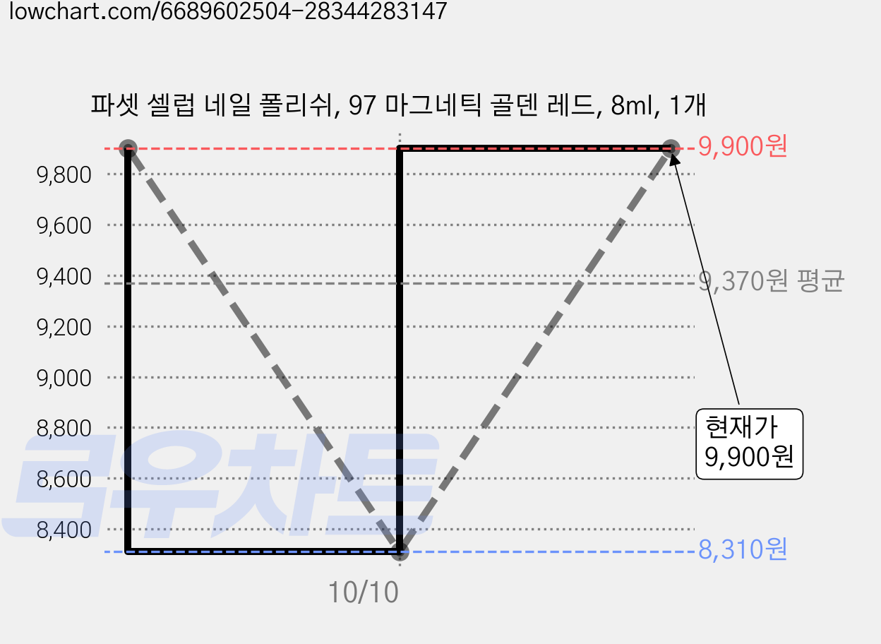 파셋 셀럽 네일 폴리쉬, 97 마그네틱 골덴 레드, 8ml, 1개 가격 변동 차트, 현재가 9,900원, 관측 최저가 8,310원