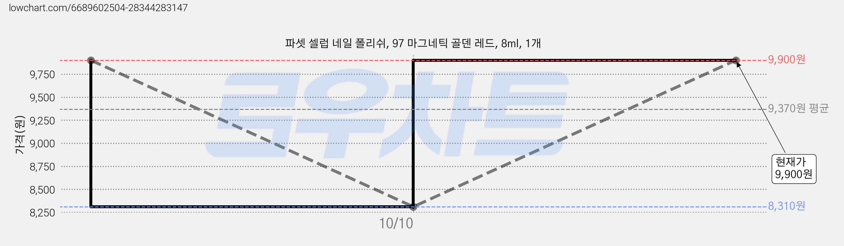파셋 셀럽 네일 폴리쉬, 97 마그네틱 골덴 레드, 8ml, 1개 가격 변동 차트, 현재가 9,900원, 관측 최저가 8,310원