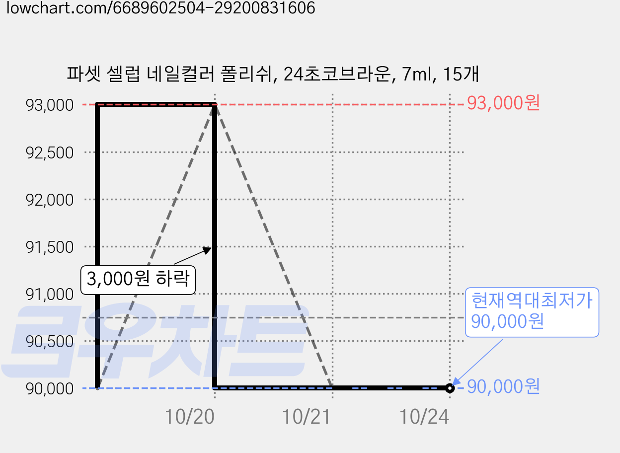 파셋 셀럽 네일컬러 폴리쉬, 24초코브라운, 7ml, 15개 가격 변동 차트, 현재가 90,000원, 역대최저가