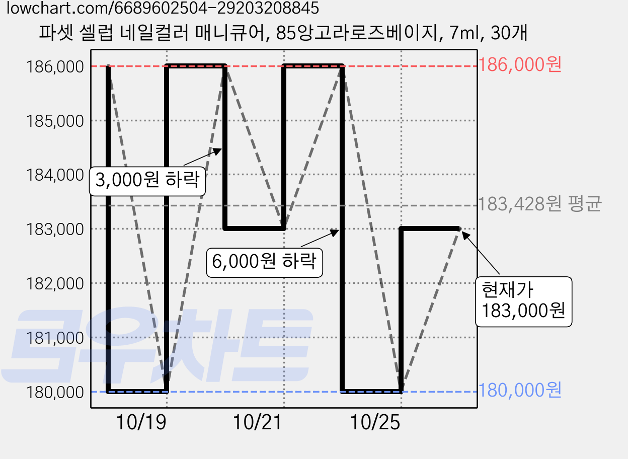 파셋 셀럽 네일컬러 매니큐어, 85앙고라로즈베이지, 7ml, 30개 가격 변동 차트, 현재가 183,000원, 관측 최저가 180,000원
