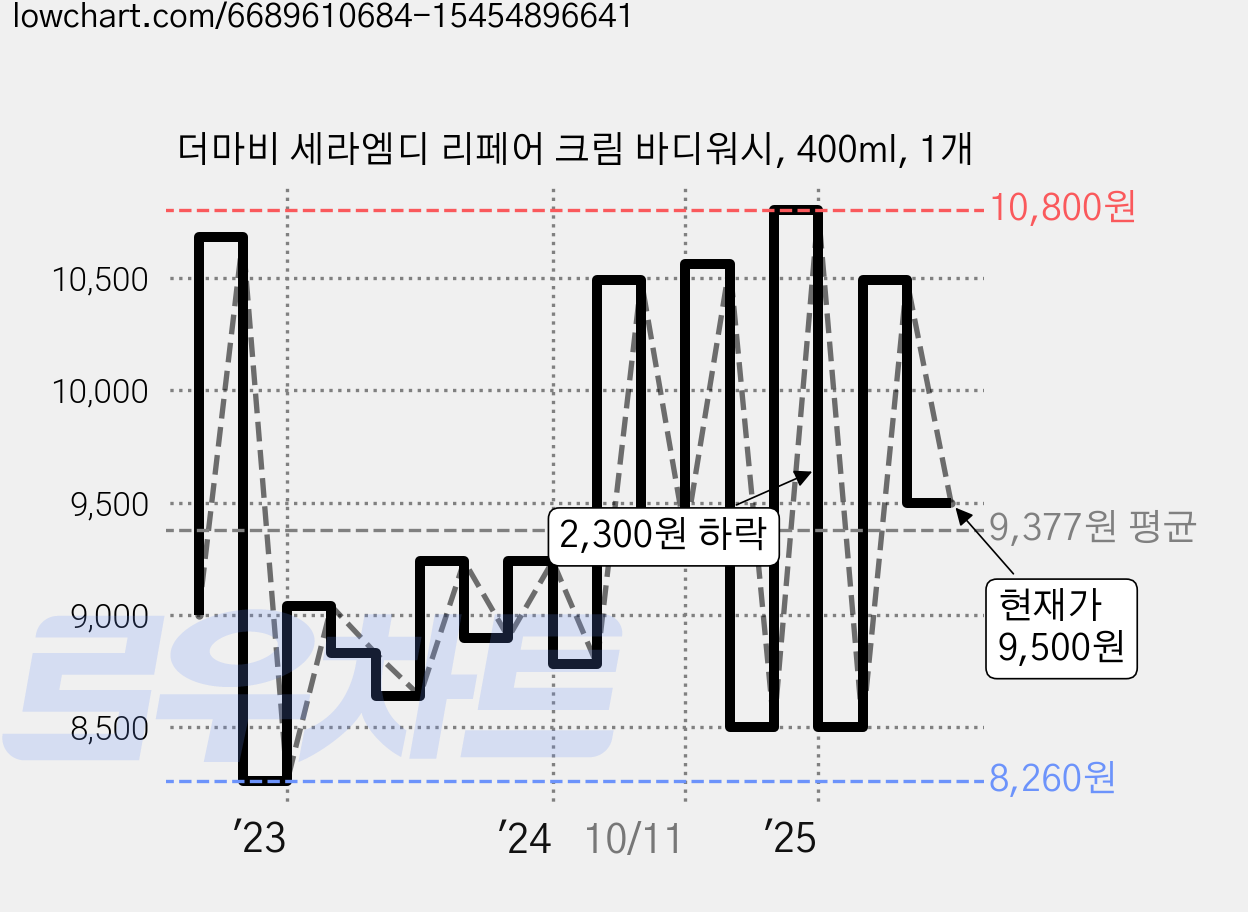 더마비 세라엠디 리페어 크림 바디워시, 400ml, 1개 가격 변동 차트, 현재가 9,500원, 관측 최저가 8,260원