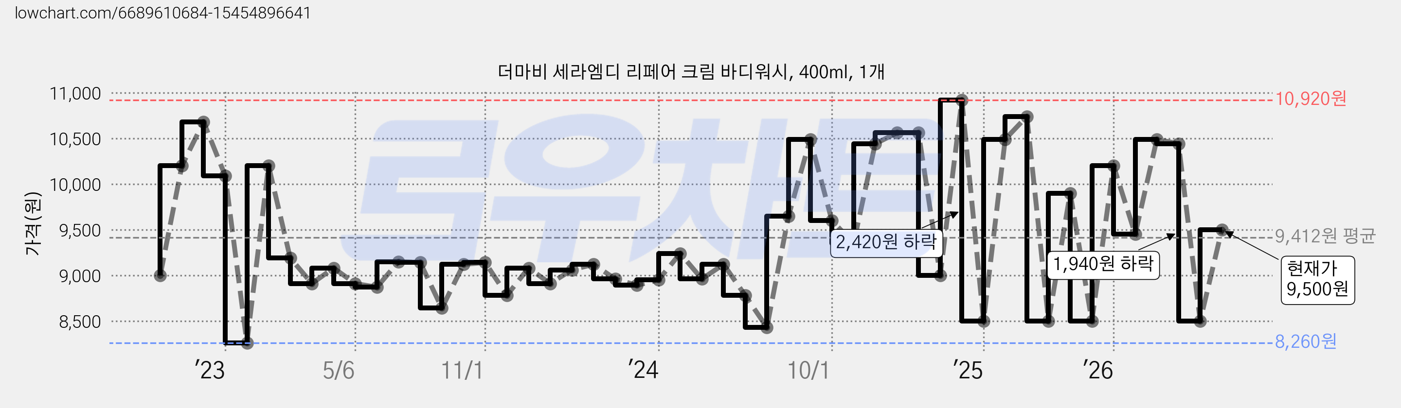 더마비 세라엠디 리페어 크림 바디워시, 400ml, 1개 가격 변동 차트, 현재가 9,500원, 관측 최저가 8,260원
