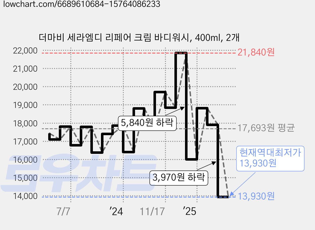 더마비 세라엠디 리페어 크림 바디워시, 400ml, 2개 가격 변동 차트, 현재가 13,930원, 역대최저가