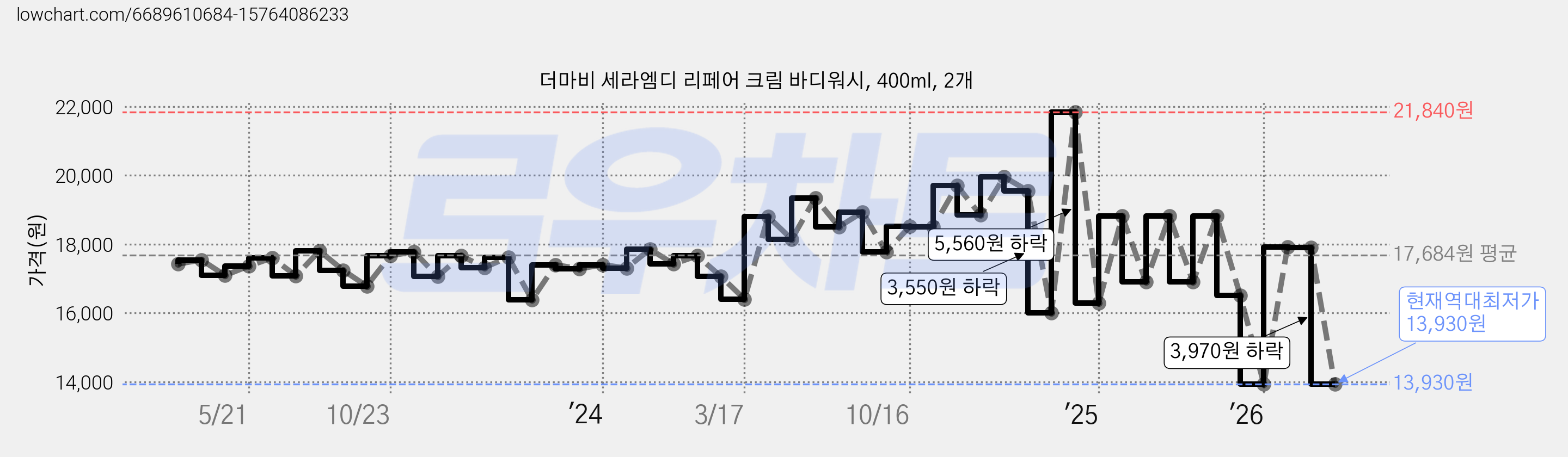 더마비 세라엠디 리페어 크림 바디워시, 400ml, 2개 가격 변동 차트, 현재가 13,930원, 역대최저가