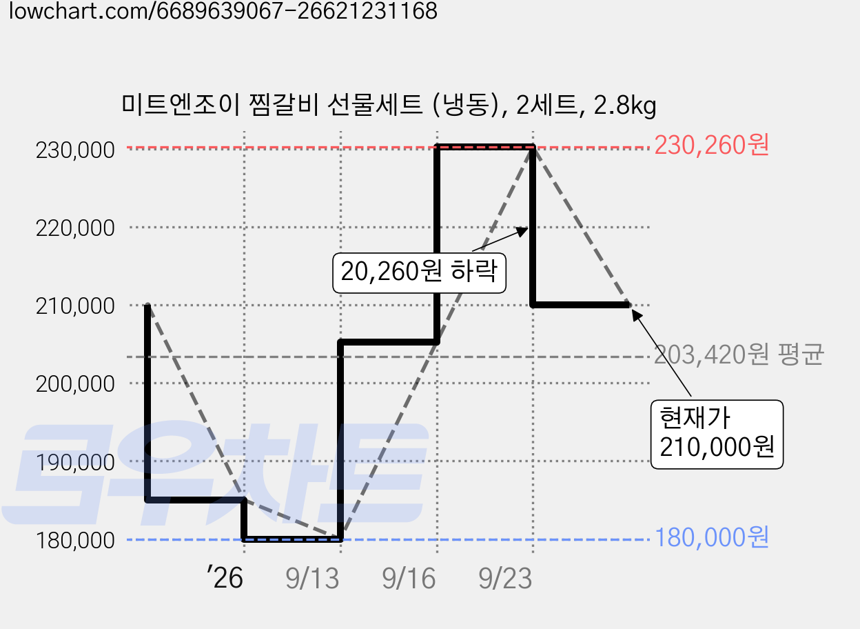 미트엔조이 찜갈비 선물세트 (냉동), 2세트, 2.8kg 가격 변동 차트, 현재가 210,000원, 관측 최저가 180,000원
