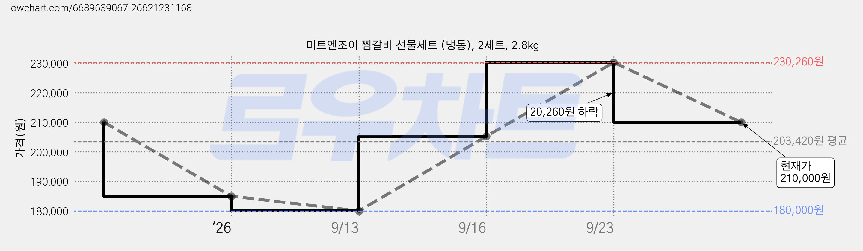 미트엔조이 찜갈비 선물세트 (냉동), 2세트, 2.8kg 가격 변동 차트, 현재가 210,000원, 관측 최저가 180,000원