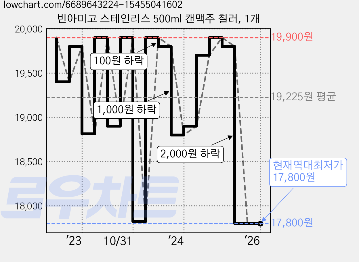 빈아미고 스테인리스 500ml 캔맥주 칠러, 1개 가격 변동 차트, 현재가 17,800원, 역대최저가