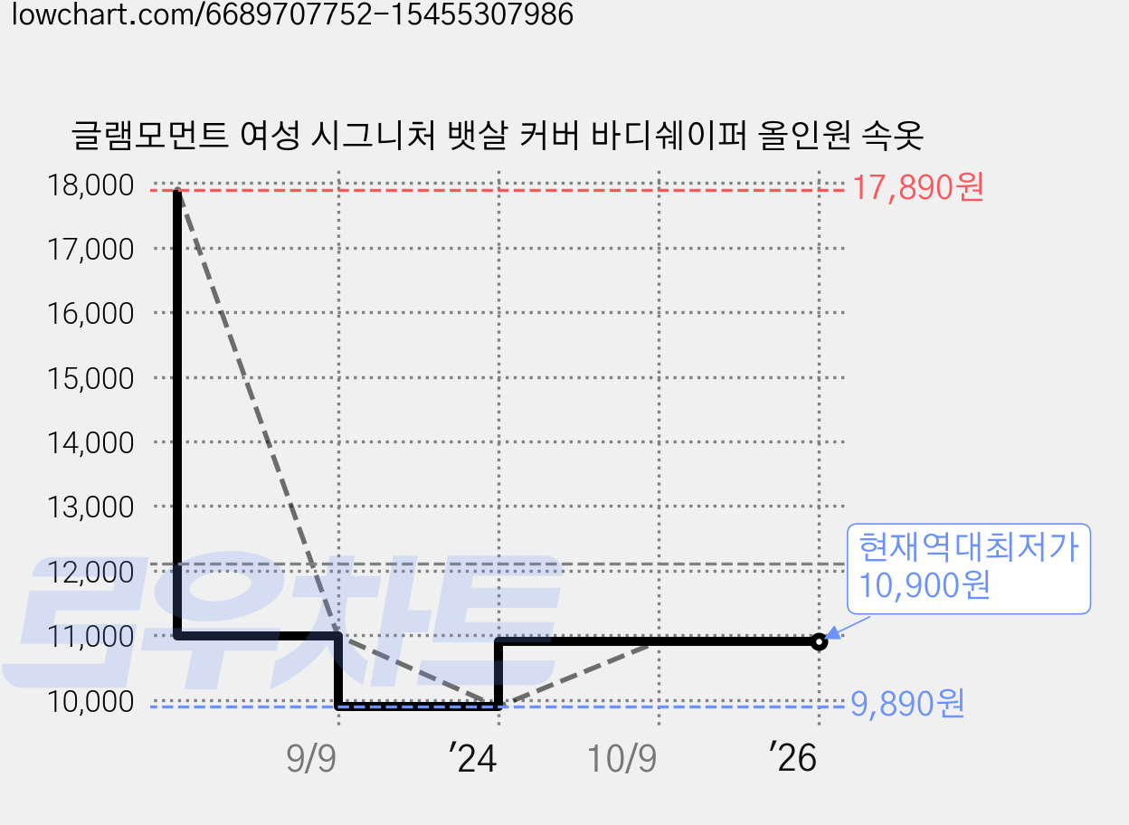 글램모먼트 여성 시그니처 뱃살 커버 바디쉐이퍼 올인원 속옷 가격 변동 차트, 현재가 10,900원, 역대최저가