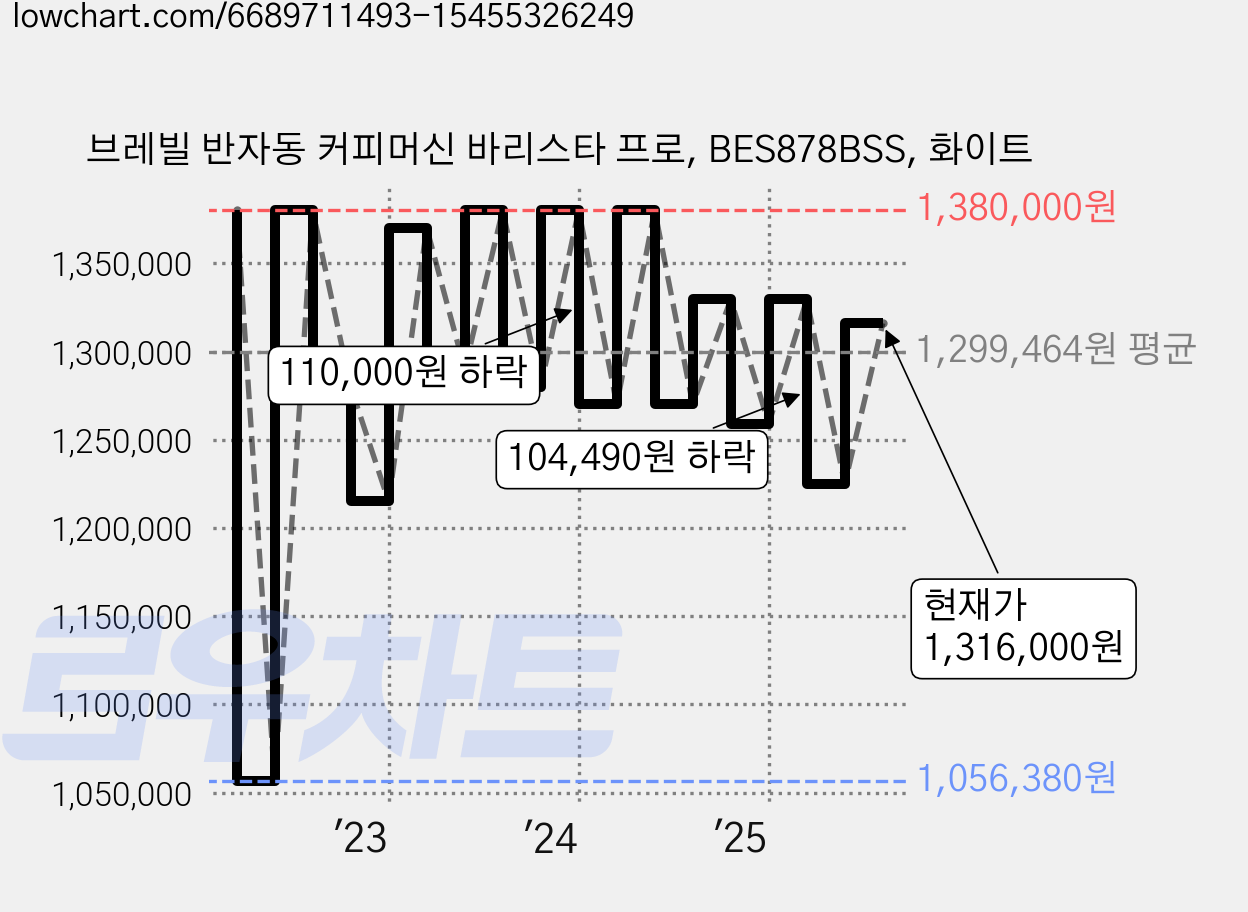 브레빌 반자동 커피머신 바리스타 프로, BES878BSS, 화이트 가격 변동 차트, 현재가 1,316,000원, 관측 최저가 1,056,380원