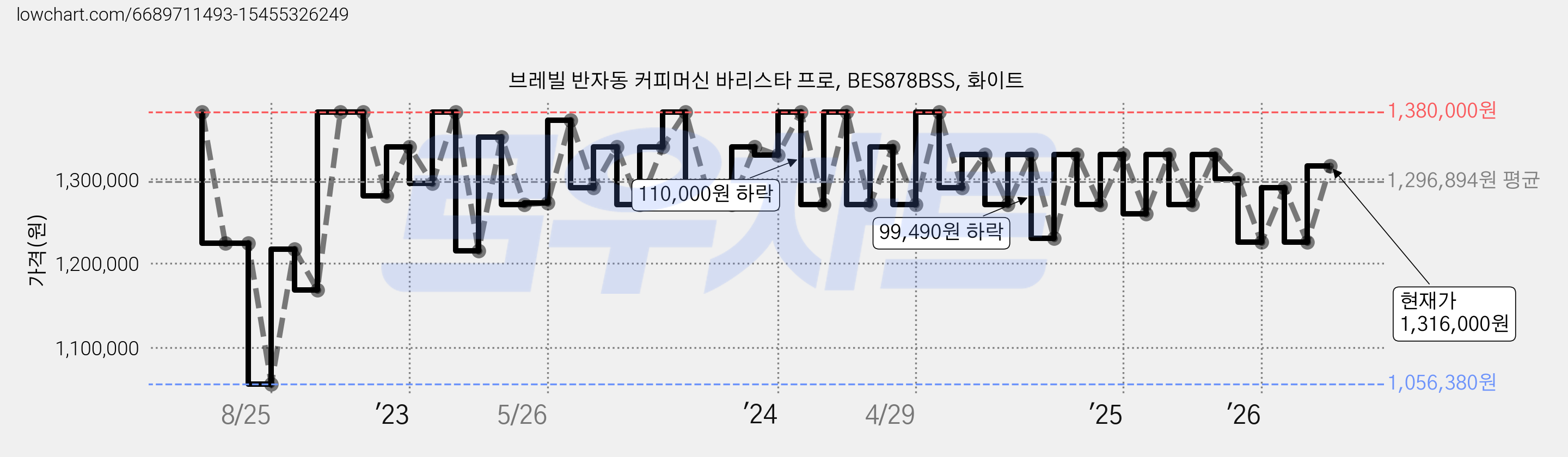 브레빌 반자동 커피머신 바리스타 프로, BES878BSS, 화이트 가격 변동 차트, 현재가 1,316,000원, 관측 최저가 1,056,380원