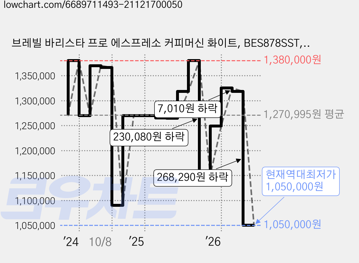 브레빌 바리스타 프로 에스프레소 커피머신 화이트, BES878SST, 씨솔트 가격 변동 차트, 현재가 1,050,000원, 역대최저가