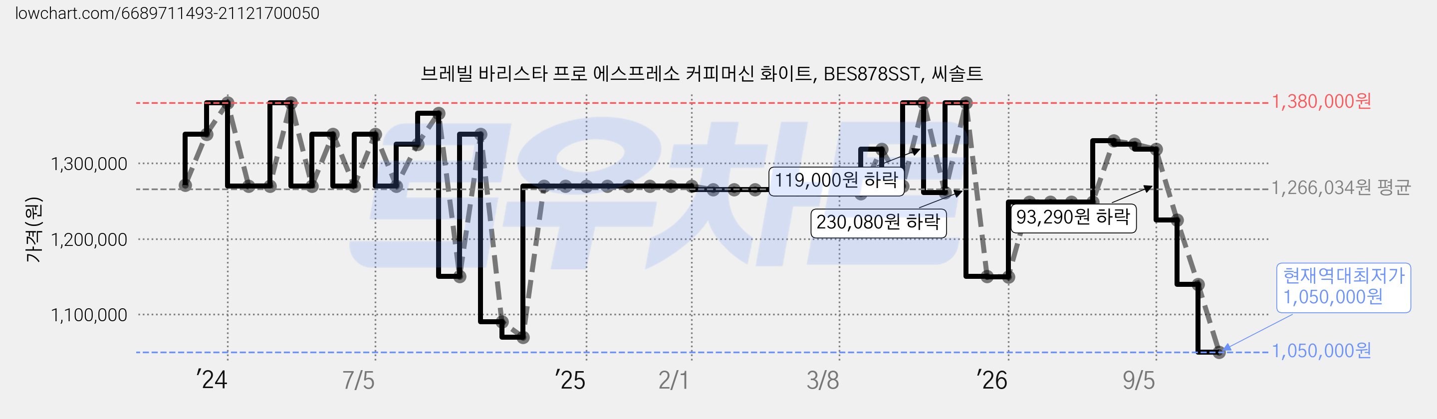 브레빌 바리스타 프로 에스프레소 커피머신 화이트, BES878SST, 씨솔트 가격 변동 차트, 현재가 1,050,000원, 역대최저가