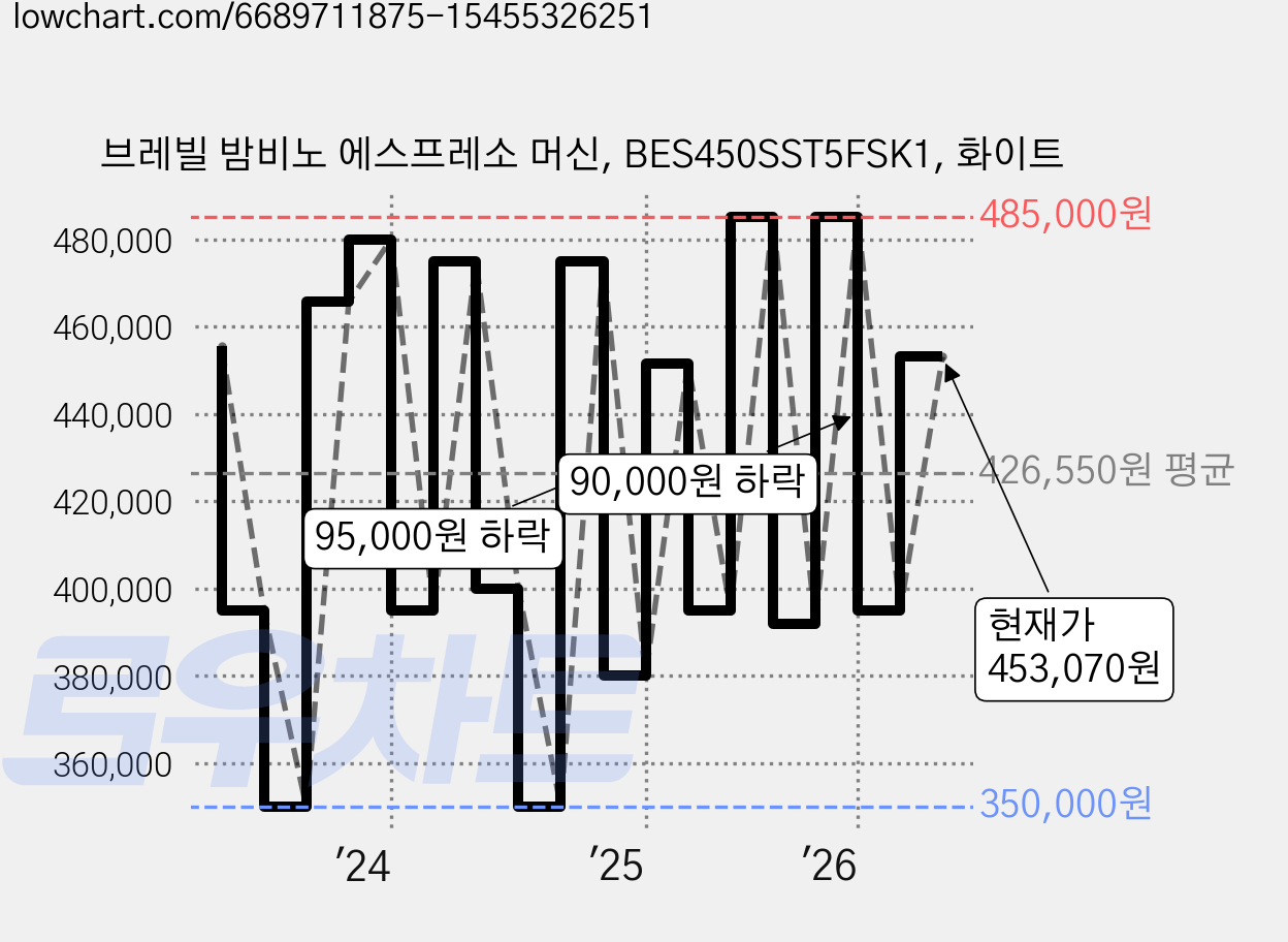 브레빌 밤비노 에스프레소 머신, BES450SST5FSK1, 화이트 가격 변동 차트, 현재가 453,070원, 관측 최저가 345,000원