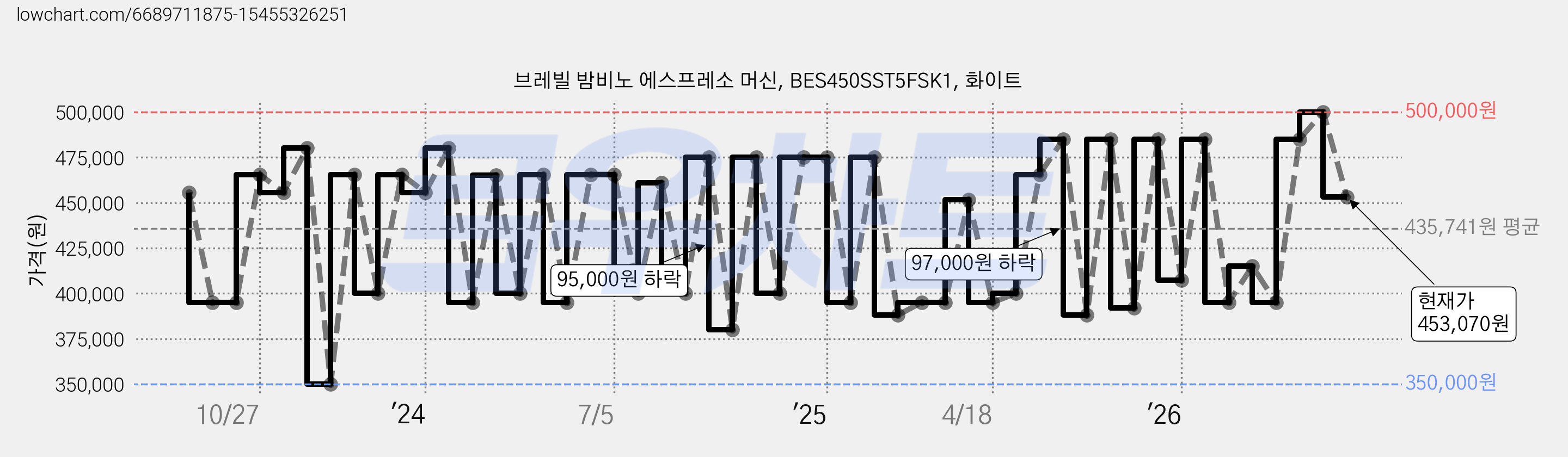 브레빌 밤비노 에스프레소 머신, BES450SST5FSK1, 화이트 가격 변동 차트, 현재가 453,070원, 관측 최저가 345,000원