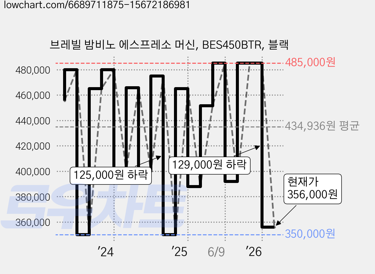 브레빌 밤비노 에스프레소 머신, BES450BTR, 블랙 가격 변동 차트, 현재가 356,000원, 관측 최저가 345,000원