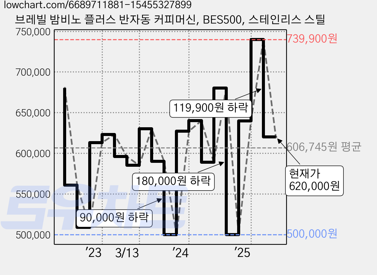브레빌 밤비노 플러스 반자동 커피머신, BES500, 스테인리스 스틸 가격 변동 차트, 현재가 620,000원, 관측 최저가 495,000원