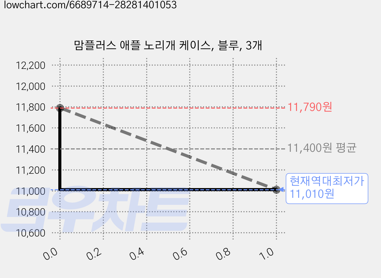 맘플러스 애플 노리개 케이스, 블루, 3개 가격 변동 차트, 현재가 11,010원, 역대최저가