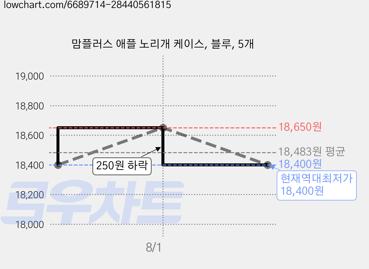 맘플러스 애플 노리개 케이스, 블루, 5개 가격 변동 차트, 현재가 18,400원, 역대최저가