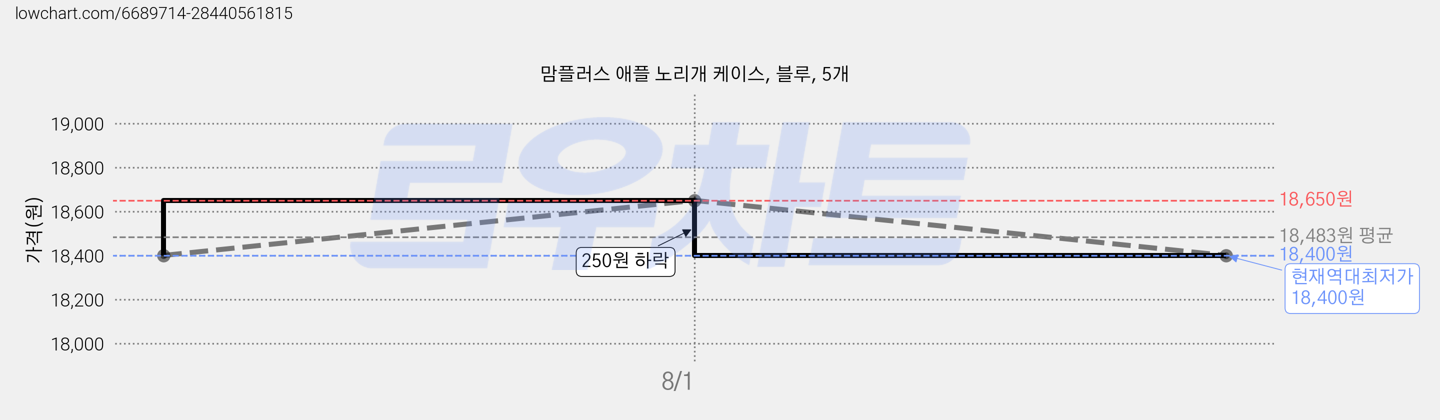 맘플러스 애플 노리개 케이스, 블루, 5개 가격 변동 차트, 현재가 18,400원, 역대최저가