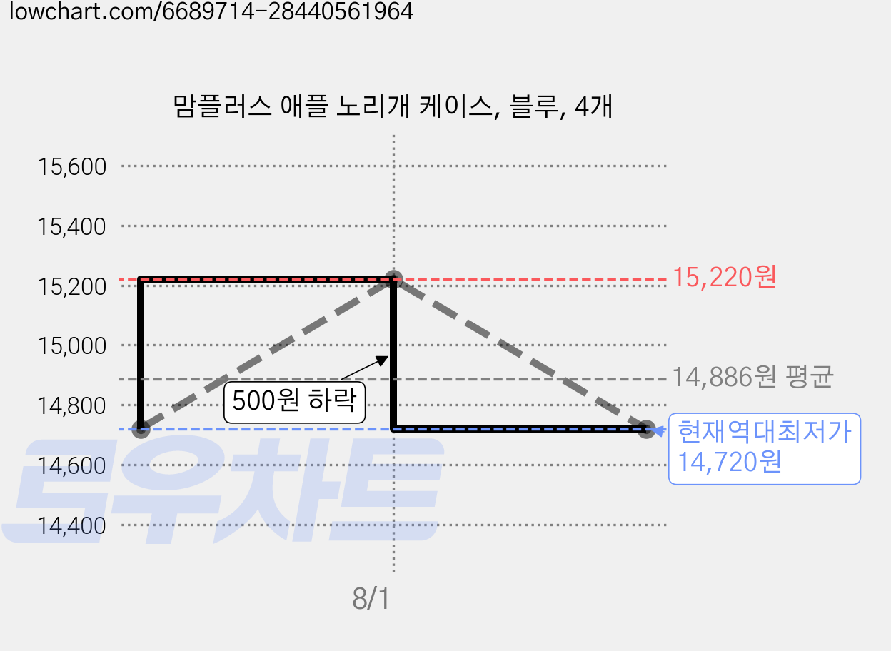 맘플러스 애플 노리개 케이스, 블루, 4개 가격 변동 차트, 현재가 14,720원, 역대최저가