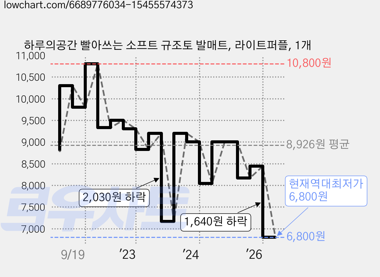 하루의공간 빨아쓰는 소프트 규조토 발매트, 라이트퍼플, 1개 가격 변동 차트, 현재가 6,800원, 역대최저가