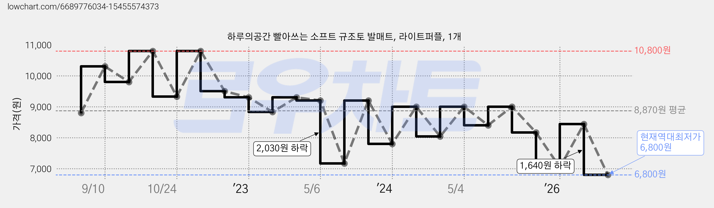 하루의공간 빨아쓰는 소프트 규조토 발매트, 라이트퍼플, 1개 가격 변동 차트, 현재가 6,800원, 역대최저가