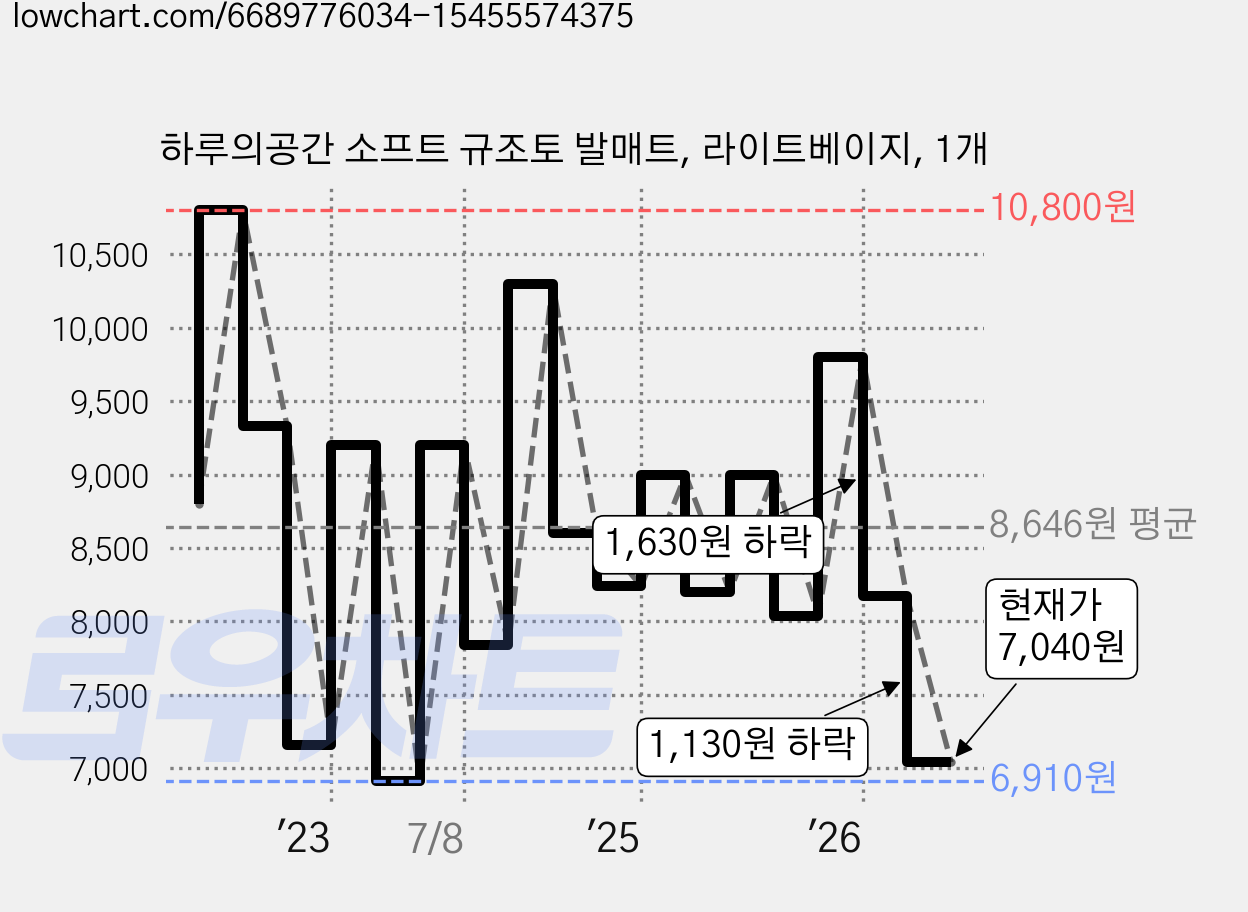 하루의공간 소프트 규조토 발매트, 라이트베이지, 1개 가격 변동 차트, 현재가 7,040원, 관측 최저가 6,600원