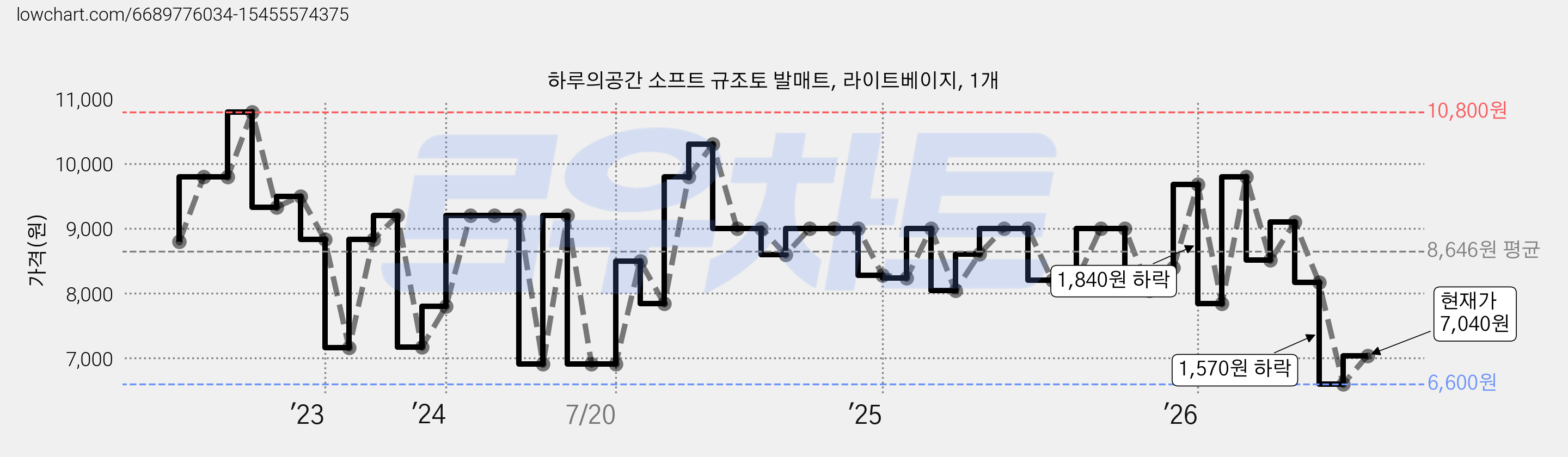 하루의공간 소프트 규조토 발매트, 라이트베이지, 1개 가격 변동 차트, 현재가 7,040원, 관측 최저가 6,600원