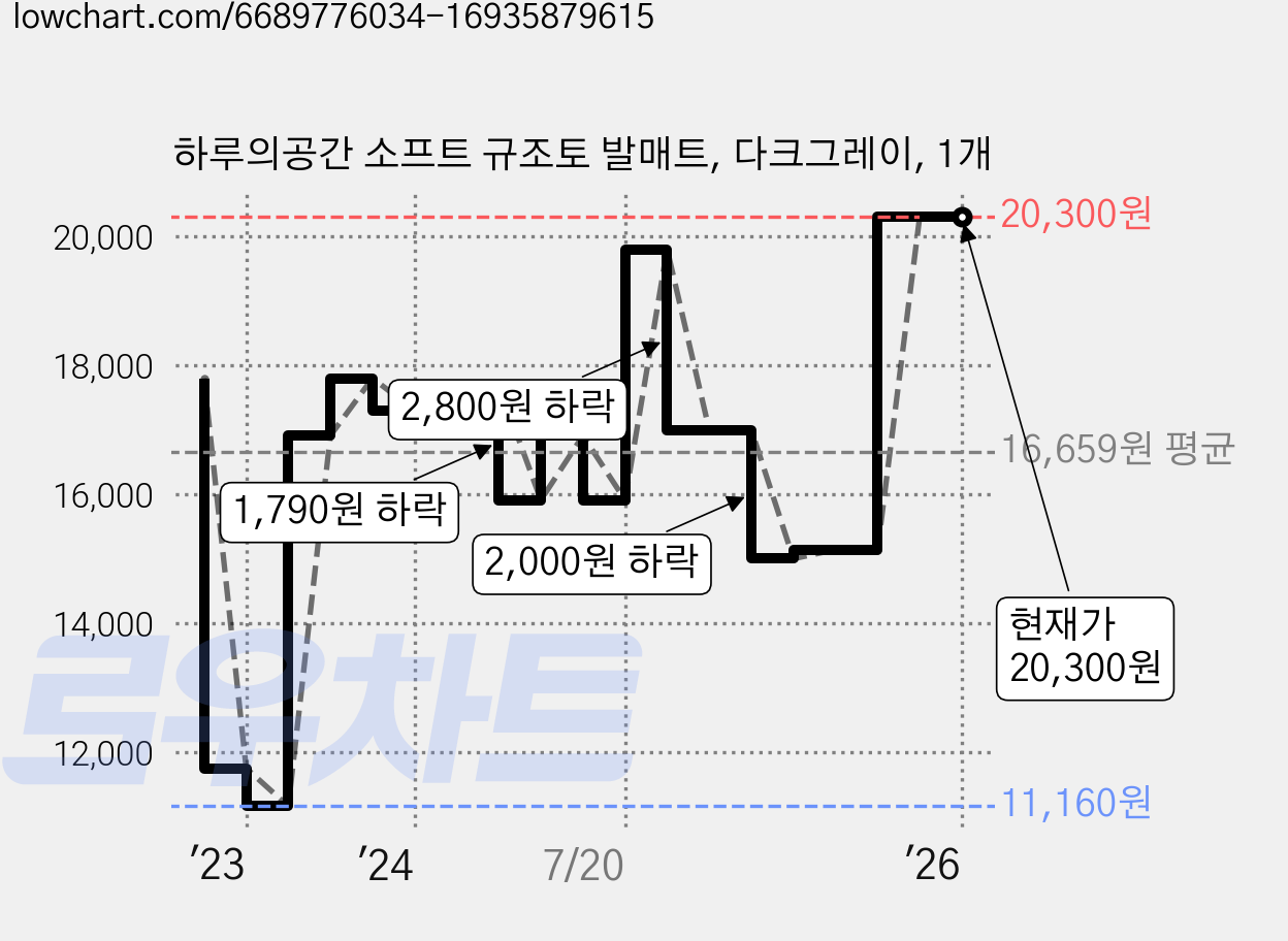 하루의공간 소프트 규조토 발매트, 다크그레이, 1개 가격 변동 차트, 현재가 20,300원, 관측 최저가 11,160원