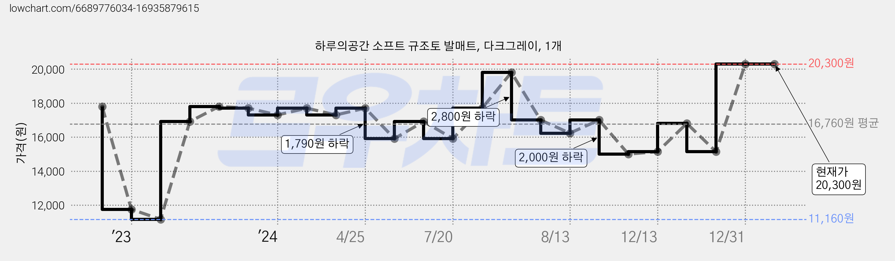 하루의공간 소프트 규조토 발매트, 다크그레이, 1개 가격 변동 차트, 현재가 20,300원, 관측 최저가 11,160원