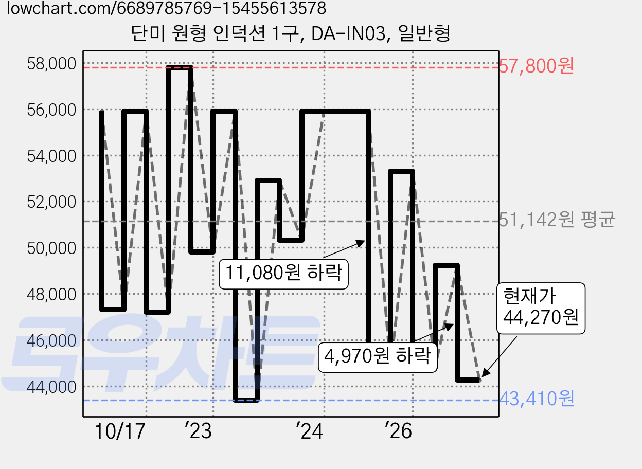 단미 원형 인덕션 1구, DA-IN03, 일반형 가격 변동 차트, 현재가 44,270원, 관측 최저가 43,120원
